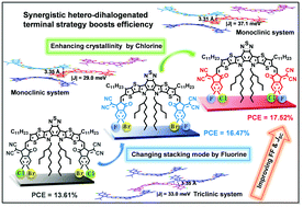 Graphical abstract: Non-fullerene acceptors with hetero-dihalogenated terminals induce significant difference in single crystallography and enable binary organic solar cells with 17.5% efficiency