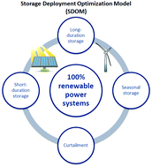 Graphical abstract: Optimal energy storage portfolio for high and ultrahigh carbon-free and renewable power systems