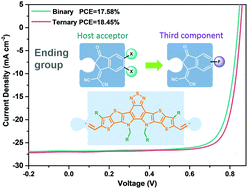 Graphical abstract: A facile strategy for third-component selection in non-fullerene acceptor-based ternary organic solar cells