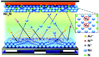 Graphical abstract: Unconventional direct synthesis of Ni3N/Ni with N-vacancies for efficient and stable hydrogen evolution