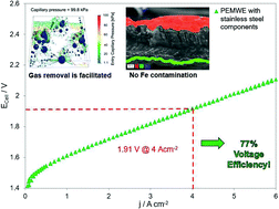 Graphical abstract: A high-performance, durable and low-cost proton exchange membrane electrolyser with stainless steel components