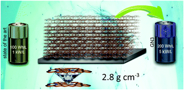 Graphical abstract: Nitrogen doped graphene with diamond-like bonds achieves unprecedented energy density at high power in a symmetric sustainable supercapacitor