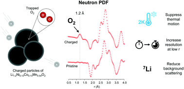 Graphical abstract: Detection of trapped molecular O2 in a charged Li-rich cathode by Neutron PDF