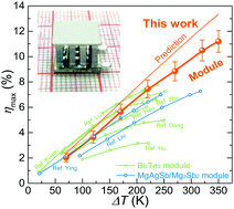 Graphical abstract: An over 10% module efficiency obtained using non-Bi2Te3 thermoelectric materials for recovering heat of <600 K