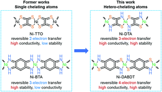 Graphical abstract: Heterochelation boosts sodium storage in π-d conjugated coordination polymers