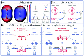 Graphical abstract: Highly selective electroreduction of N2 and CO2 to urea over artificial frustrated Lewis pairs
