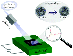 Graphical abstract: Laser-assisted high-performance PtRu alloy for pH-universal hydrogen evolution