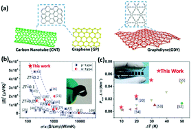 Graphical abstract: High-performance n-type Ta4SiTe4/polyvinylidene fluoride (PVDF)/graphdiyne organic–inorganic flexible thermoelectric composites