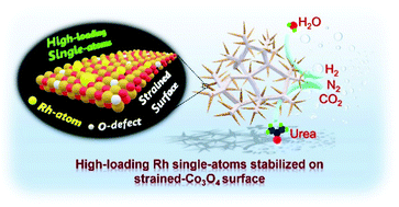 Graphical abstract: Discovering ultrahigh loading of single-metal-atoms via surface tensile-strain for unprecedented urea electrolysis