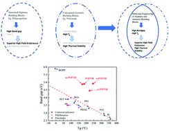 Graphical abstract: Flexible polyolefin dielectric by strategic design of organic modules for harsh condition electrification