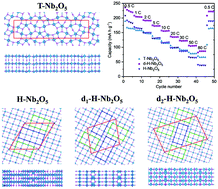 Graphical abstract: A niobium oxide with a shear structure and planar defects for high-power lithium ion batteries