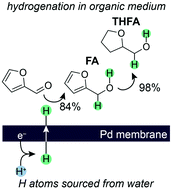 Graphical abstract: Selective hydrogenation of furfural using a membrane reactor