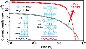 Graphical abstract: Formamidinium-based Ruddlesden–Popper perovskite films fabricated via two-step sequential deposition: quantum well formation, physical properties and film-based solar cells