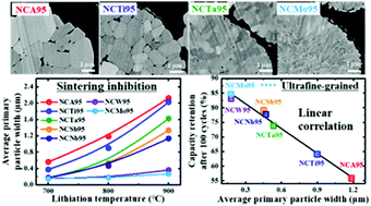 Graphical abstract: Ultrafine-grained Ni-rich layered cathode for advanced Li-ion batteries