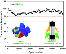 Graphical abstract: Reline deep eutectic solvent as a green electrolyte for electrochemical energy storage applications