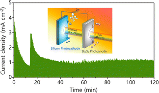 Graphical abstract: High-performance Sb2S3 photoanode enabling iodide oxidation reaction for unbiased photoelectrochemical solar fuel production