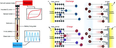 Graphical abstract: Revealing the multiple cathodic and anodic involved charge storage mechanism in an FeSe2 cathode for aluminium-ion batteries by in situ magnetometry