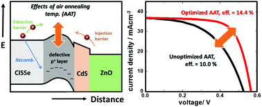 Graphical abstract: Air-processable high-efficiency CISSe solar cells from DMF molecular solution and their application to perovskite/CISSe tandems