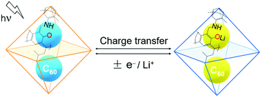 Graphical abstract: Photo-assisted charge/discharge Li-organic battery with a charge-separated and redox-active C60@porous organic cage cathode