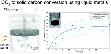 Graphical abstract: Direct conversion of CO2 to solid carbon by Ga-based liquid metals