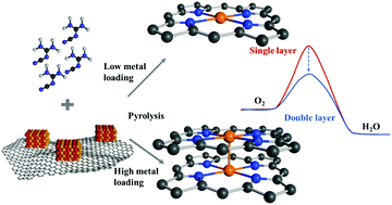 Graphical abstract: Sublayer-enhanced atomic sites of single atom catalysts through in situ atomization of metal oxide nanoparticles