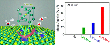 Graphical abstract: Nitrogen-inserted nickel nanosheets with controlled orbital hybridization and strain fields for boosted hydrogen oxidation in alkaline electrolytes