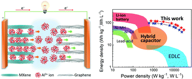 Graphical abstract: Aqueous rocking-chair aluminum-ion capacitors enabled by a self-adaptive electrochemical pore-structure remolding approach