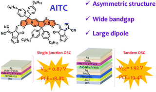 Graphical abstract: An asymmetric wide-bandgap acceptor simultaneously enabling highly efficient single-junction and tandem organic solar cells