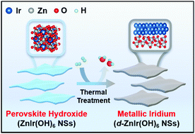 Graphical abstract: Ultrathin perovskite derived Ir-based nanosheets for high-performance electrocatalytic water splitting