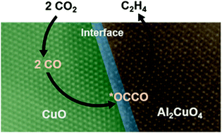 Graphical abstract: Interface rich CuO/Al2CuO4 surface for selective ethylene production from electrochemical CO2 conversion