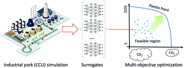 Graphical abstract: Accelerating net zero from the perspective of optimizing a carbon capture and utilization system