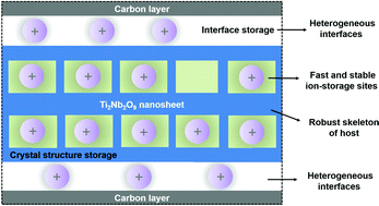 Graphical abstract: Creation of a rigid host framework with optimum crystal structure and interface for zero-strain K-ion storage