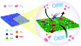 Graphical abstract: Surface oxygenation induced strong interaction between Pd catalyst and functional support for zinc–air batteries