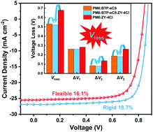 Graphical abstract: Ternary strategy enabling high-efficiency rigid and flexible organic solar cells with reduced non-radiative voltage loss