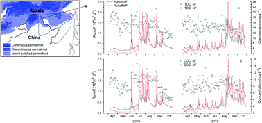 Graphical abstract: Investigation into effects of warmer conditions on seasonal runoff and dissolved carbon fluxes in permafrost catchments in northeast China