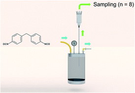 Graphical abstract: Development and characterization of an adaptable aerosolized methylene diphenyl diisocyanate generation system