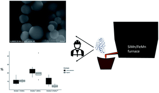 Graphical abstract: Particle characterisation and bioaccessibility of manganese in particulate matter in silico- and ferromanganese smelters