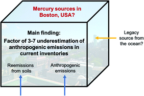 Graphical abstract: Atmospheric mercury sources in a coastal-urban environment: a case study in Boston, Massachusetts, USA