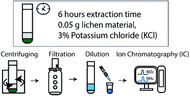 Graphical abstract: Distinguishing atmospheric nitrogen compounds (nitrate and ammonium) in lichen biomonitoring studies