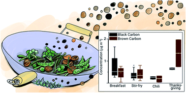 Graphical abstract: Indoor black carbon and brown carbon concentrations from cooking and outdoor penetration: insights from the HOMEChem study
