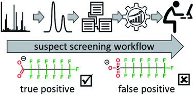 Graphical abstract: Evaluation, optimization, and application of three independent suspect screening workflows for the characterization of PFASs in water