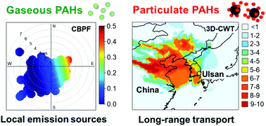 Graphical abstract: Identification of source areas of polycyclic aromatic hydrocarbons in Ulsan, South Korea, using hybrid receptor models and the conditional bivariate probability function