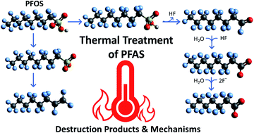 Graphical abstract: PFAS fate and destruction mechanisms during thermal treatment: a comprehensive review