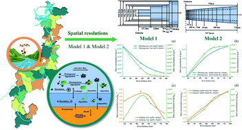 Graphical abstract: Evaluation of nano-silver concentrations using multi-media fate and transport models with different spatial resolutions