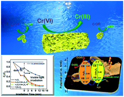 Graphical abstract: Construction of hollow In2S3/CdIn2S4 heterostructures with high efficiency for Cr(vi) reduction