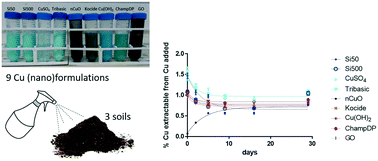 Graphical abstract: Fate of copper in soil: effect of agrochemical (nano)formulations and soil properties