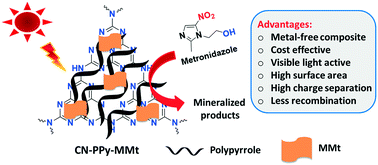 Graphical abstract: Synergistic ternary porous CN–PPy–MMt nanocomposite for efficient photocatalytic metronidazole mineralization: performance, mechanism, and pathways