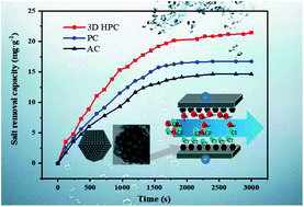Graphical abstract: 3D-ordered honeycomb-like nitrogen-doped micro–mesoporous carbon for brackish water desalination using capacitive deionization