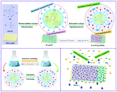 Graphical abstract: Dot-matrix-initiated molecularly imprinted nanocomposite membranes for selective recognition: a high-efficiency separation system with an anti-oil fouling layer