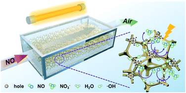 Graphical abstract: Porous g-C3N4/TiO2 foam photocatalytic filter for treating NO indoor gas